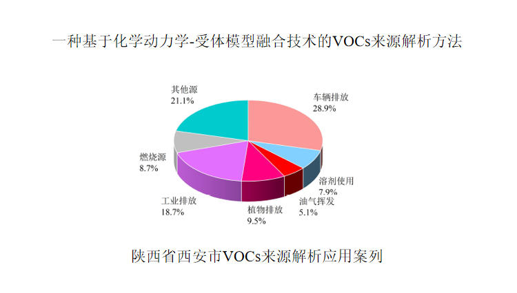 一种基于化学动力学-受体模型融合技术的VOCs来源解析方法